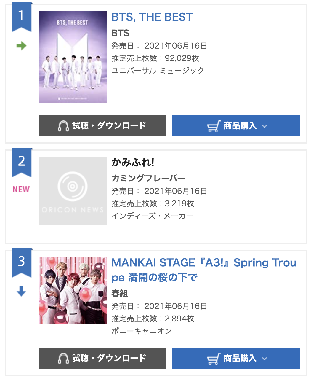 Ske48 カミングフレーバーのアルバムが オリコンデイリー アルバムランキング Btsに次ぐ2位 Ske48箱推し Ske48 カミングフレーバーのアルバムが オリコンデイリー アルバムランキング Btsに次ぐ2位 Ske48箱推し