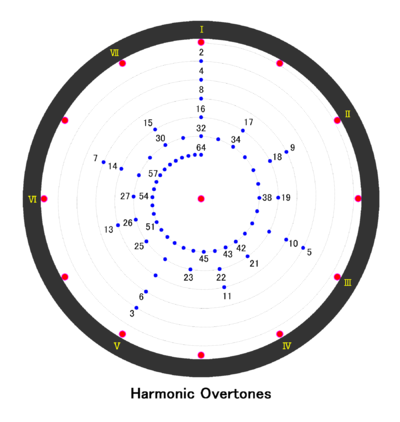 400px-Harmonic_Overtones_4_Music