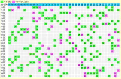 loto7_num_map_70-95