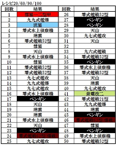 零式艦戦62型 爆装 レシピ 60 10 100 を50回開発してみた 艦隊これくしょん 艦これ足跡 零式艦戦62型 爆装 レシピ 60 10 100 を50回開発してみた 艦隊これくしょん 艦これ足跡