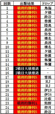 5 4 サーモン海域を25戦やった結果 卯月 伊19などをドロップしました なお浜風は 艦隊これくしょん 艦これ足跡