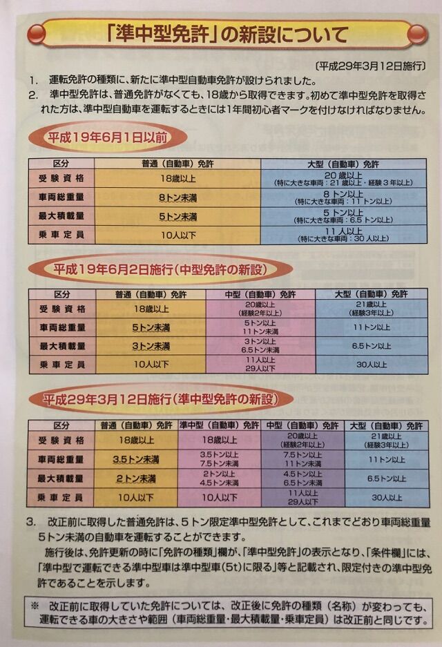 複雑 普通免許と限定中型免許の種別がゴチャゴチャ 区分がややこしくてわかりにくい ２ といえば Car