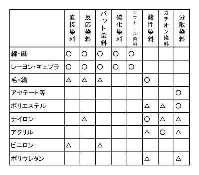 染色