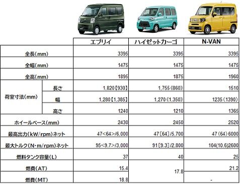 ハイゼット　ハイゼットカーゴ　キャリア　アトレー　ミニキャブ　バモス　Nバン　1