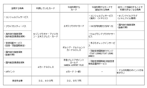 カード見直し