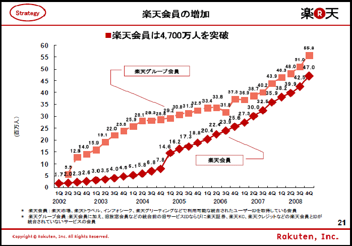 楽天市場会員数の増加 ネットショップの勧め すすめ ネットショップを作るためのヒント