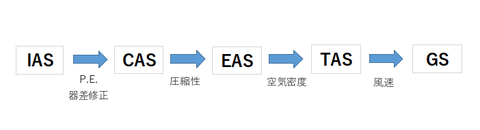 速度換算の流れ
