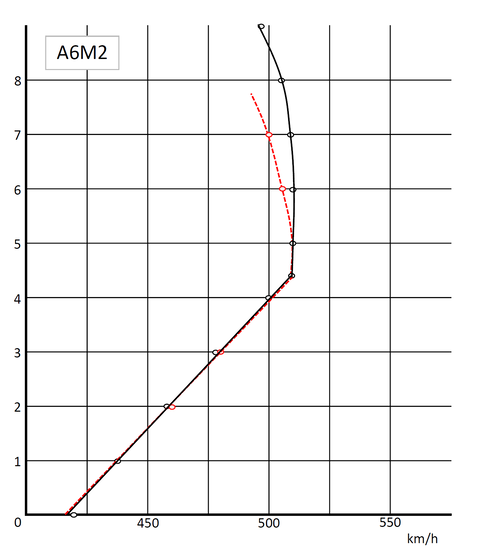 A6M2