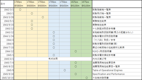 誉21型2速性能の変遷