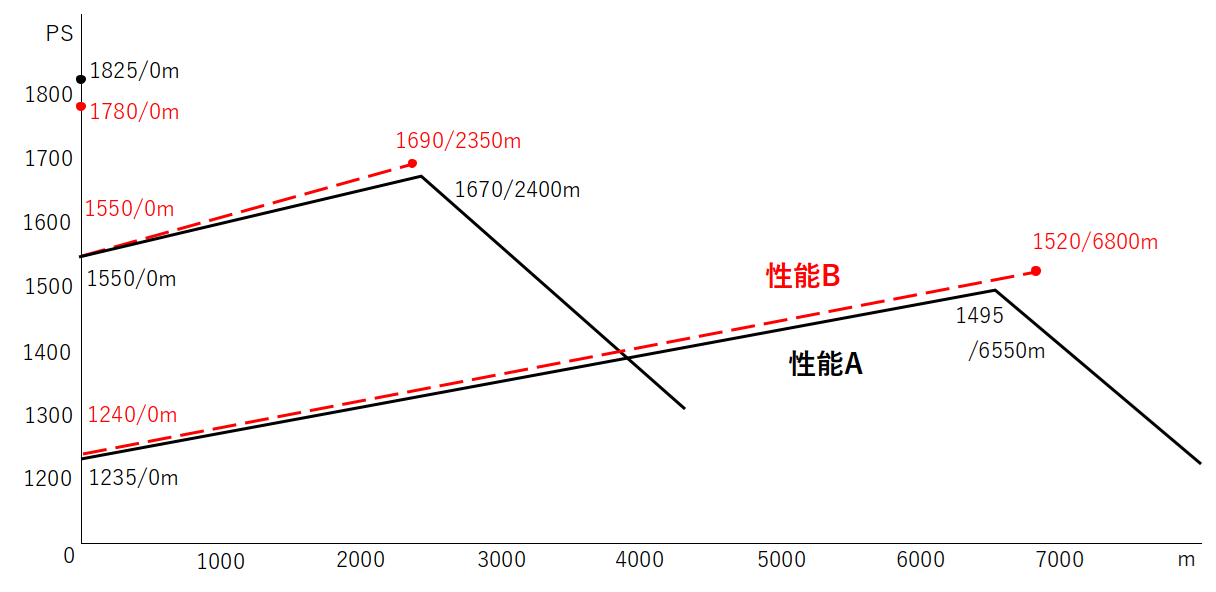 考察⑱-2〉続：誉21型の公称高度の変化とその理由について : WW2航空機