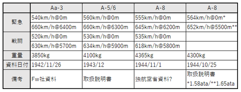 Fw190各型
