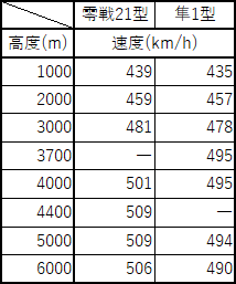 隼1vs零戦21(speedtable)