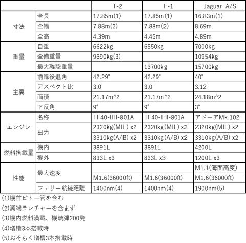 T-2,F-1,Jaguar比較表
