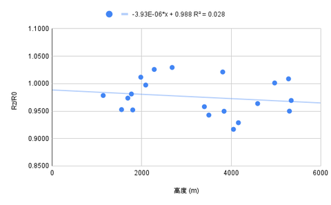 相関関係