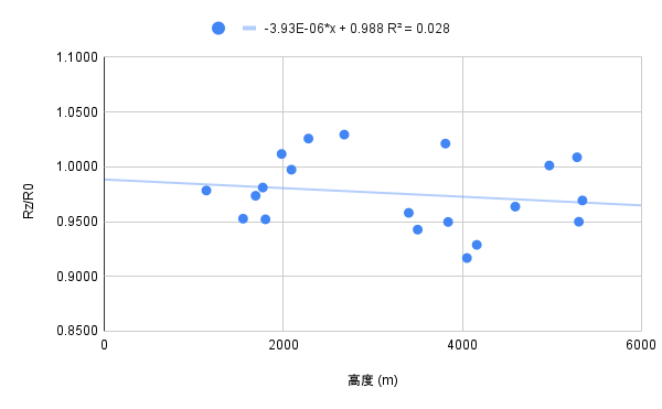 実物　貴重資料　海軍航空廠/第一工場　高度性能曲線作製法 考察⑳〉日本陸海軍航空発動機全開高度の計算値と実測値の乖離について