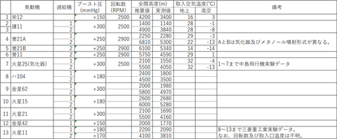 全開高度実験結果