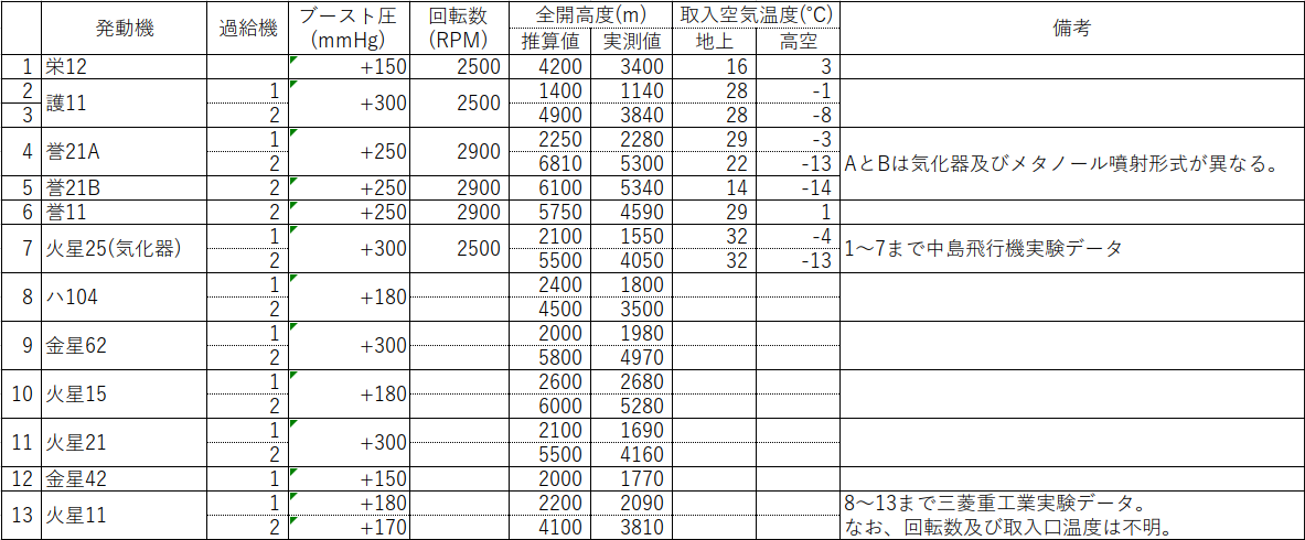 考察⑳〉日本陸海軍航空発動機全開高度の計算値と実測値の乖離について