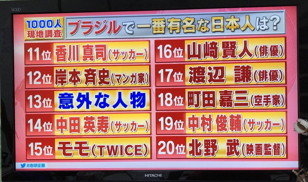 ブラジル 有名な日本人ランキング15位にモモが躍 踊 り出る 現地調査 Twiceまとめ ワロタウン ブラジル 有名な日本人ランキング15位にモモが躍 踊 り出る 現地調査 Twiceまとめ ワロタウン