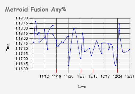 Metroid Fusion Any%