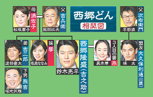 西郷どん人間関係