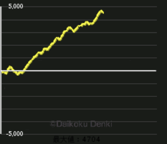 押忍 番長3 頭おかしいくらい初当たり引いてる番長を小突いたらカカカカモーンした 設定6濃厚データ 高設定挙動 データ パチスロは副業です