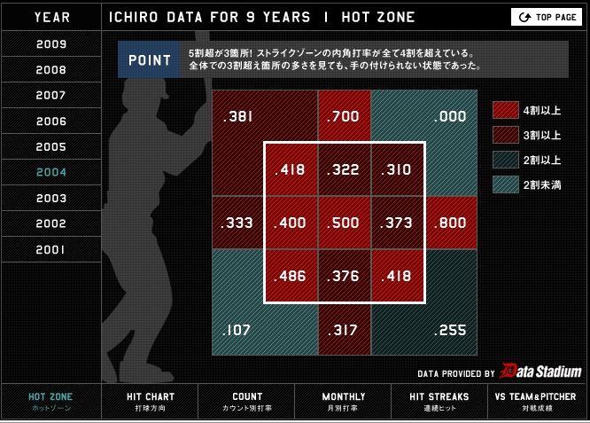 メジャー】抜くことが可能なMLB記録 : なんJ（と野球ch）はわしが育てた