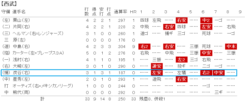 西武】炭谷銀仁朗 盗塁阻止率.460 守備率1.000 : なんJ（と野球ch）は