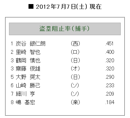 西武】炭谷銀仁朗 盗塁阻止率.460 守備率1.000 : なんJ（と野球ch）は