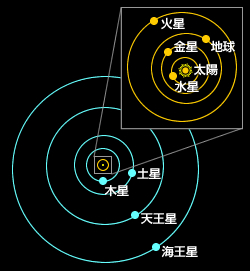 3惑星軌道