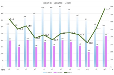 日照率グラフ