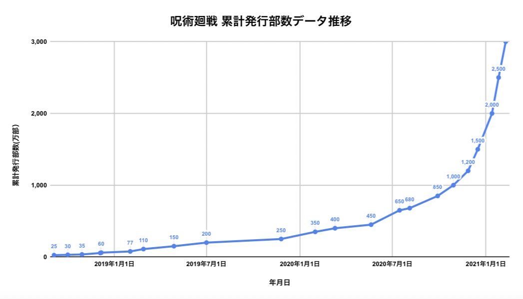 外国人 呪術廻戦が3000万部突破 次の鬼滅の刃か 海外の反応 蠱惑の壺 漫画 アニメ海外の反応まとめ 外国人 呪術廻戦が3000万部突破 次の鬼滅の刃か 海外の反応 蠱惑の壺 漫画 アニメ海外の反応まとめ