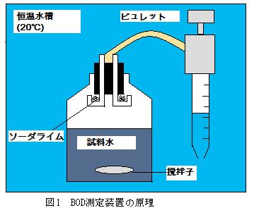 bod toc測定について bod Toc値 bod Cod値の意味 銘肌鏤骨 bod toc測定について bod Toc値 bod Cod値の意味 銘肌鏤骨