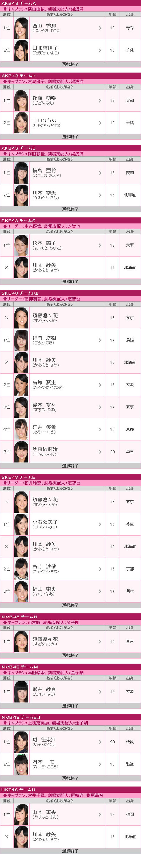 ドラフト交渉権獲得一覧詳細