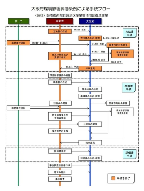 フロー図（産業集積用地造成事業）