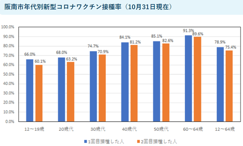 年代別接種率