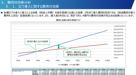 泉大津市ICT導入