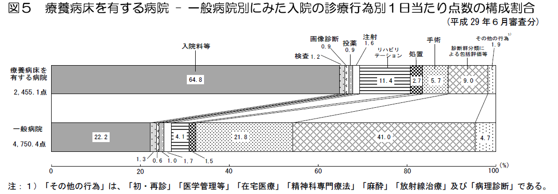 平成29年社会医療診療行為別統計の概況 厚労省h29 6月審査分 医療介護福祉経営専門 渡邉会計事務所のブログ 平成29年社会医療診療行為別統計の概況 厚労省h29 6月審査分 医療介護福祉経営専門 渡邉会計事務所のブログ