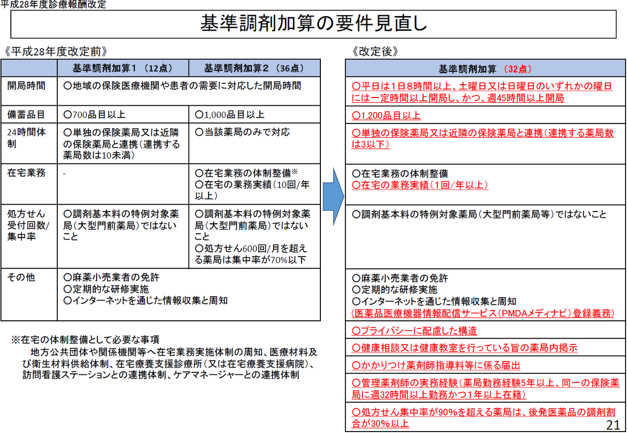 麻薬加算