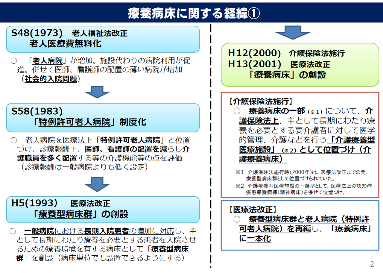 介護療養病床とは 介護療養病床の廃止 新たな類型 介護医療院について 医療介護福祉経営専門 渡邉会計事務所のブログ 介護療養病床とは 介護療養病床の廃止 新たな類型 介護医療院について 医療介護福祉経営専門 渡邉会計事務所のブログ