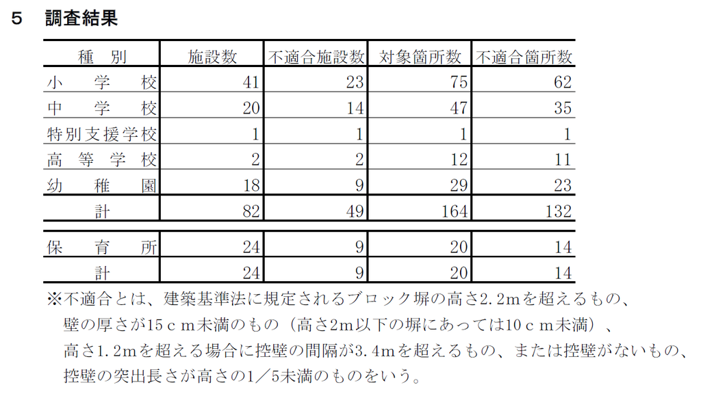 コンクリートブロック塀の対応について わたなべけんじろうのブログ