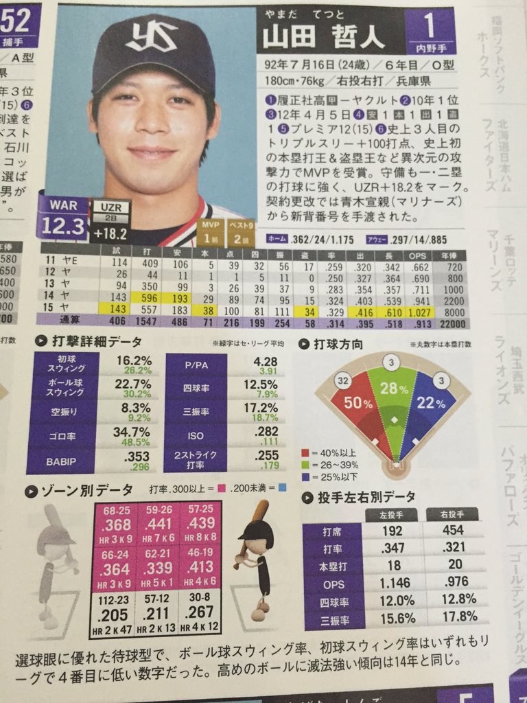 16 プロ野球選手オール写真名鑑買ってきた ちなヤク大学生 16 プロ野球選手オール写真名鑑買ってきた ちなヤク大学生