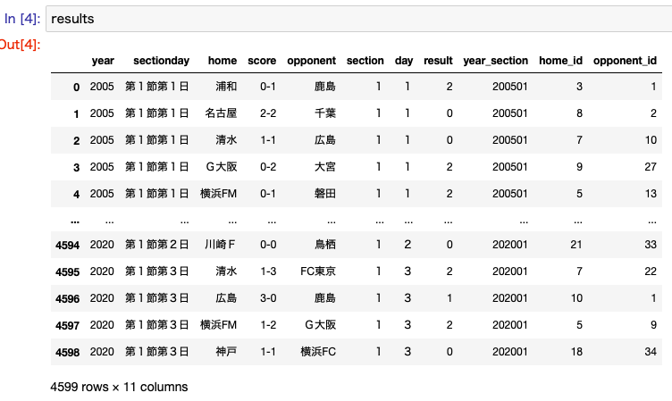 ディープラーニングでtotoの予想ができる 第3回 予測結果を出してみた Step Blog By Wf7 ディープラーニングでtotoの予想ができる 第3回 予測結果を出してみた Step Blog By Wf7