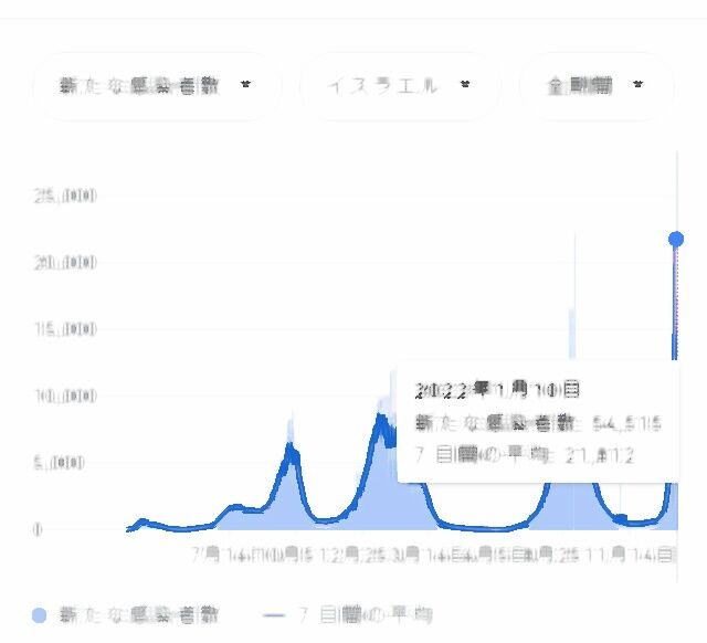 新型コロナ感染、7割がワクチン2回接種 宮崎市 2chニュースまとめMAX
