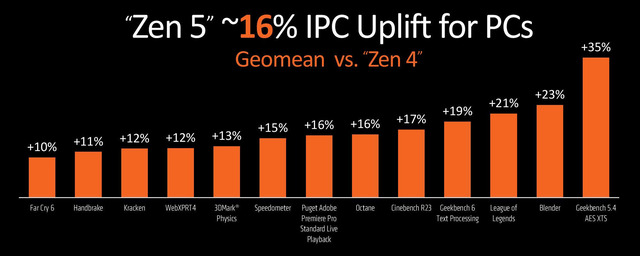 ZEN5-IPC