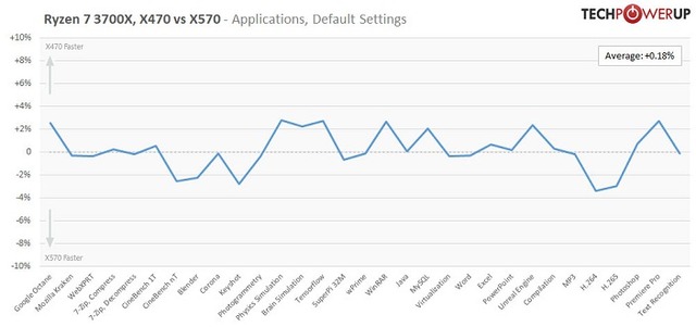 x470-vs-x570-ryzen-7-3700x-applications-stock