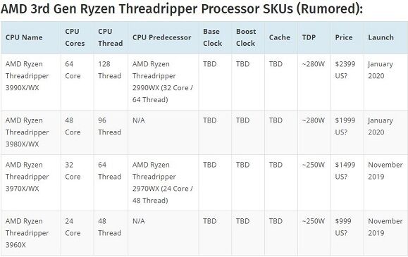 AMD 3rd Gen Ryzen Threadripper Processor SKUs