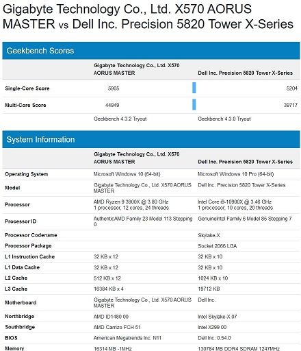 X570 AORUS MASTER vs Dell Inc. Precision 5820
