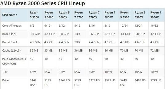 AMD Ryzen 3000 Series CPU Lineup