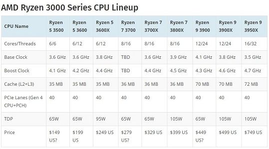 AMD Ryzen 3000 Series CPU Lineup