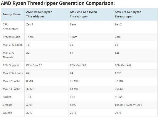 AMD Ryzen Threadripper Generation Comparison